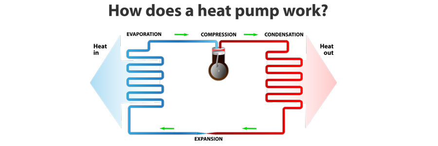 How a Heat Pump Works